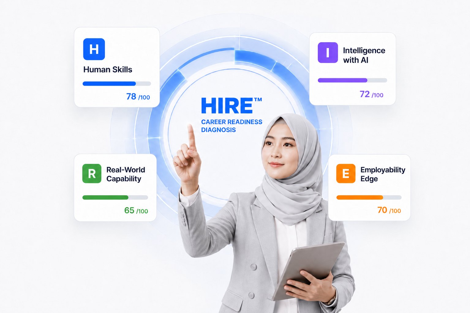 HIRE framework visual showing the four HIRE assessment dimensions: Human Skills 78, Intelligence with AI 72, Real-World Capability 65, Employability Edge 70